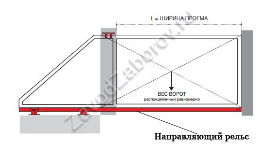 Откатные ворота по направляющей своими руками 6 Откатные ворота по направляющей своими руками 6