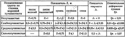 Сравнительная таблица физических характеристик степени пучинистости различных типов грунтов